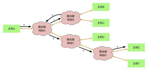 計算機網(wǎng)絡技術開發(fā)筆記