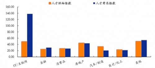 計算機網(wǎng)絡技術(shù)開發(fā)專業(yè) 薪資為何遙遙領(lǐng)先？